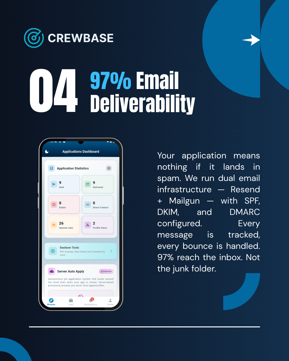 04 — 97% Email Deliverability: Dual email infrastructure with SPF, DKIM, and DMARC configured