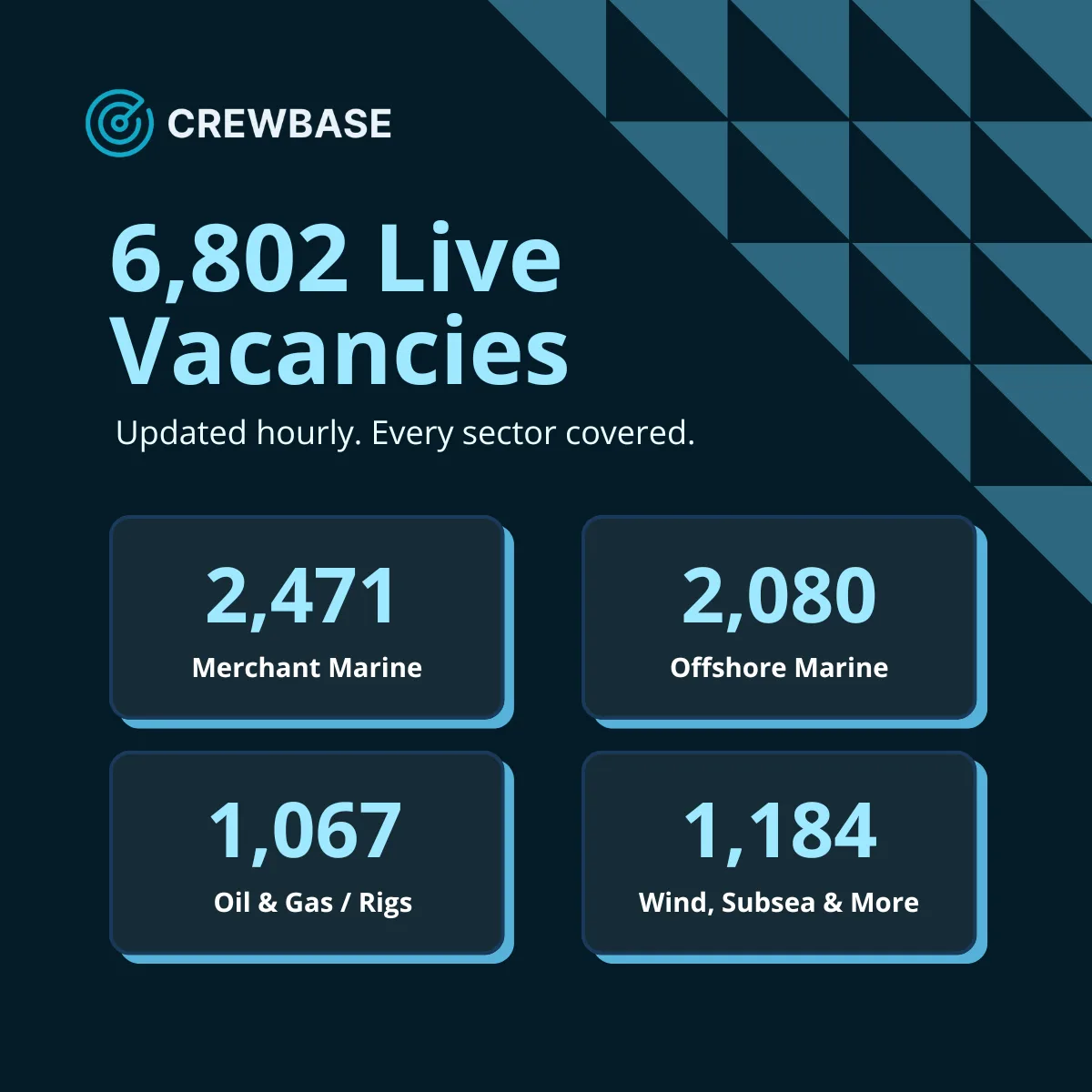 CrewBase infographic showing 6802 live jobs split across merchant marine, offshore, oil and gas, and wind subsea
